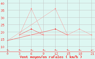 Courbe de la force du vent pour Yusta