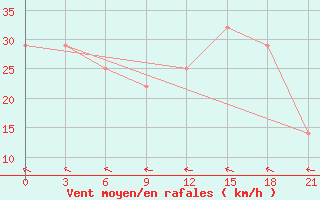 Courbe de la force du vent pour Sumy