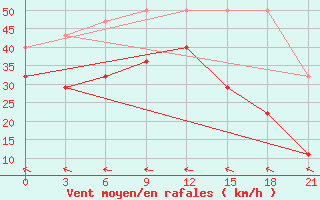 Courbe de la force du vent pour Ponnegyrgyn-Valkarkay