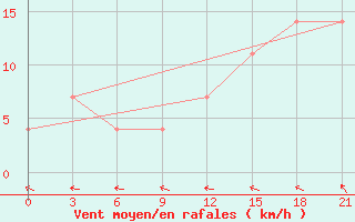 Courbe de la force du vent pour Zhytomyr