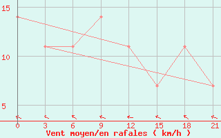 Courbe de la force du vent pour Polock