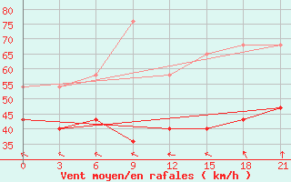 Courbe de la force du vent pour Teriberka