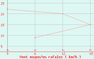 Courbe de la force du vent pour Gibraltar (UK)