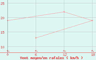 Courbe de la force du vent pour Gibraltar (UK)