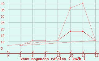 Courbe de la force du vent pour Iki-Burul