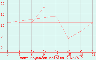 Courbe de la force du vent pour Zukovka