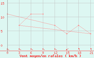 Courbe de la force du vent pour Syzran