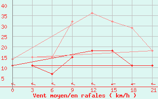 Courbe de la force du vent pour Vezaiciai