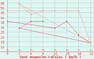 Courbe de la force du vent pour Vaida Guba Bay