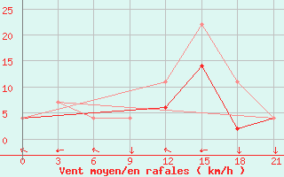 Courbe de la force du vent pour Beja / B. Aerea