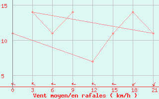 Courbe de la force du vent pour Cingirlau