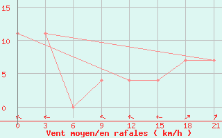 Courbe de la force du vent pour Chernivtsi