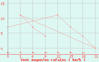 Courbe de la force du vent pour Rudnya