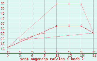 Courbe de la force du vent pour Chapaevo