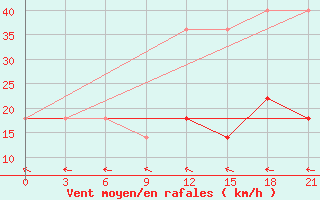 Courbe de la force du vent pour Iki-Burul