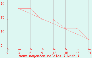 Courbe de la force du vent pour Dosang