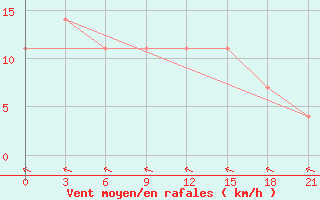 Courbe de la force du vent pour Izium