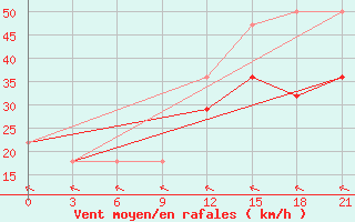 Courbe de la force du vent pour Varzuga