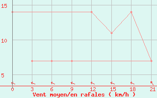 Courbe de la force du vent pour Micurinsk