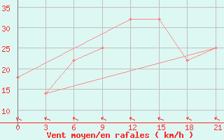 Courbe de la force du vent pour Chernivtsi