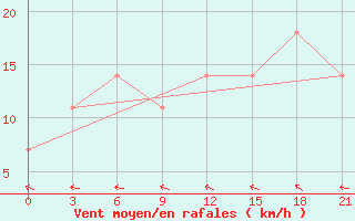 Courbe de la force du vent pour Kherson