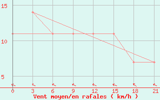 Courbe de la force du vent pour Belyj