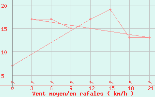 Courbe de la force du vent pour Sangkapura Bawean Island