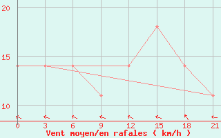 Courbe de la force du vent pour Svitlovods