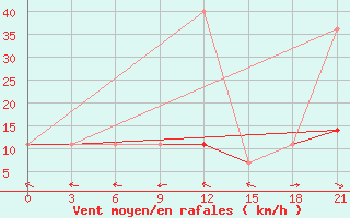 Courbe de la force du vent pour Bologoe