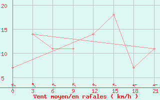 Courbe de la force du vent pour Nizhnyaya Pesha