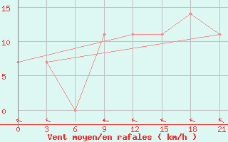 Courbe de la force du vent pour Belyj