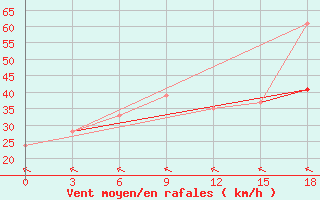 Courbe de la force du vent pour Rodrigues (Plaine Corail)