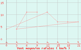 Courbe de la force du vent pour Novaja Ladoga