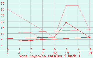 Courbe de la force du vent pour Monastir-Skanes