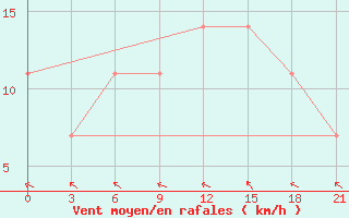 Courbe de la force du vent pour Liman