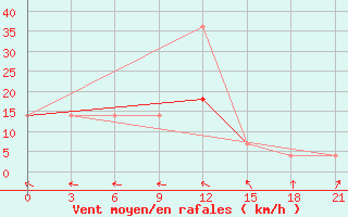 Courbe de la force du vent pour Komsomolski