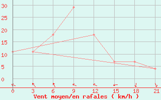 Courbe de la force du vent pour Irtyshsk