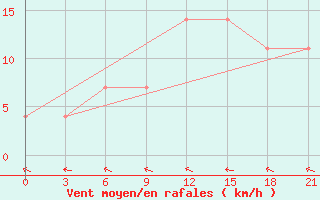 Courbe de la force du vent pour Ponyri