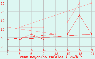 Courbe de la force du vent pour Klaipeda