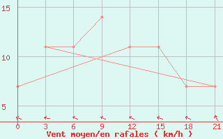 Courbe de la force du vent pour Kasira