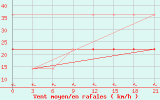 Courbe de la force du vent pour Valaam Island