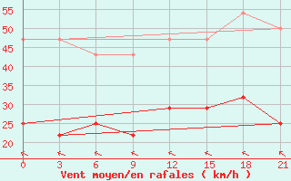 Courbe de la force du vent pour Birzai