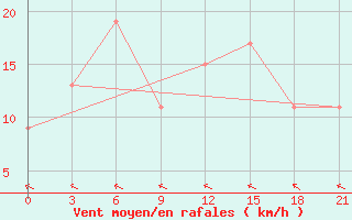 Courbe de la force du vent pour Sangkapura Bawean Island