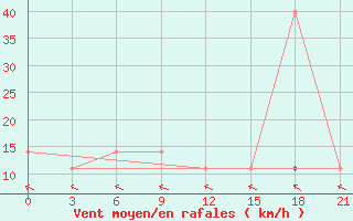 Courbe de la force du vent pour Pinsk