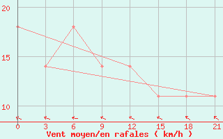 Courbe de la force du vent pour Poltava