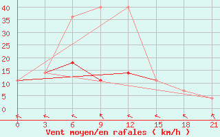 Courbe de la force du vent pour Sura