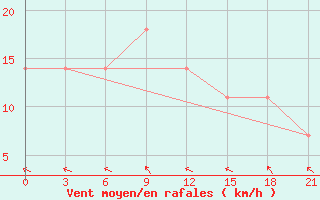 Courbe de la force du vent pour Uzlovaja