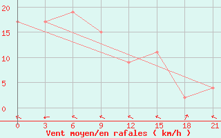 Courbe de la force du vent pour Tual / Dumatubun