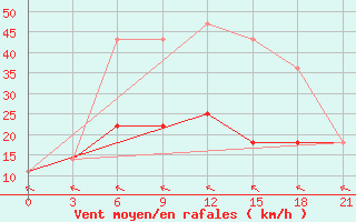 Courbe de la force du vent pour Yusta