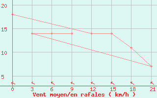 Courbe de la force du vent pour Zukovka